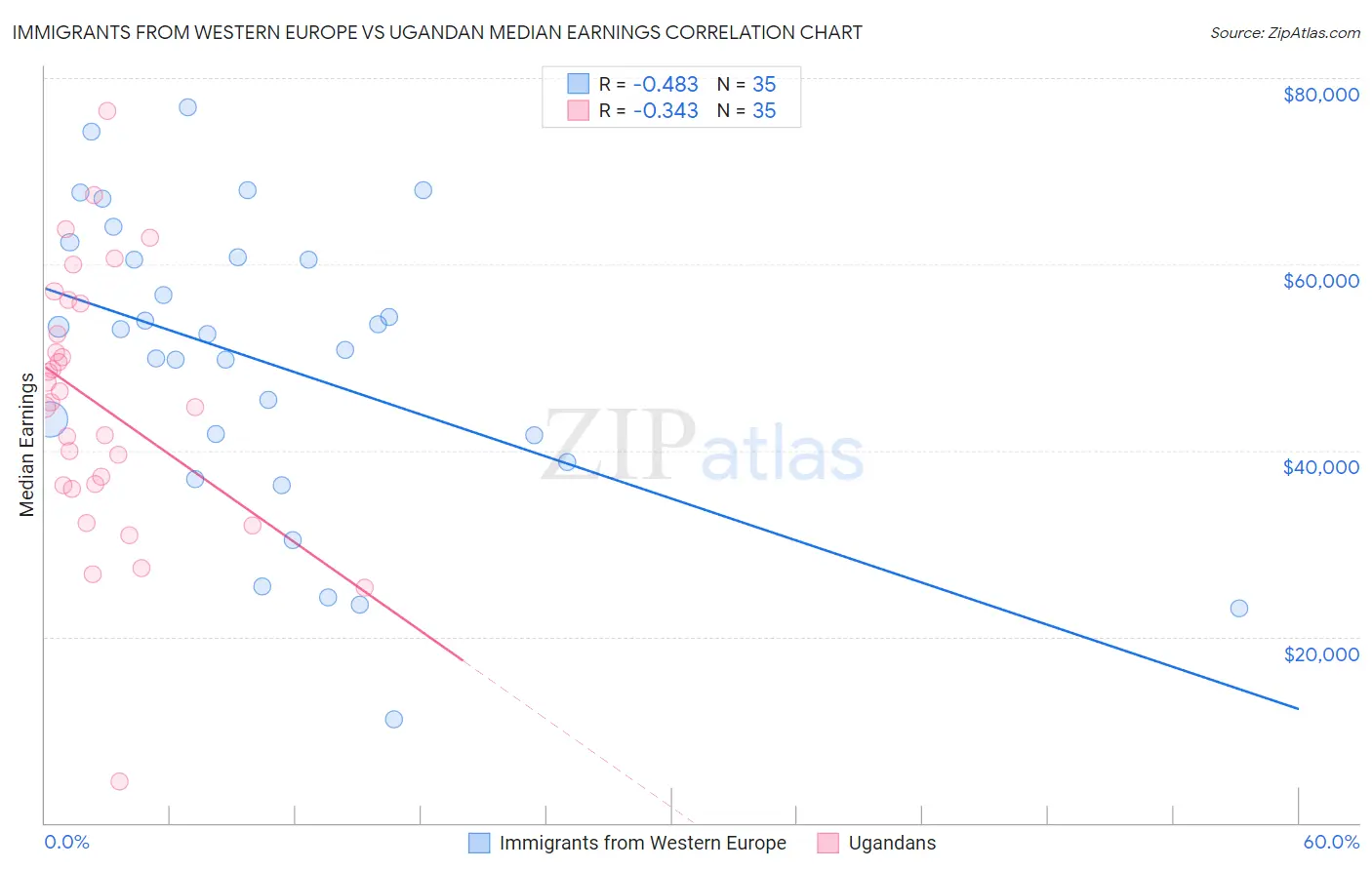 Immigrants from Western Europe vs Ugandan Median Earnings