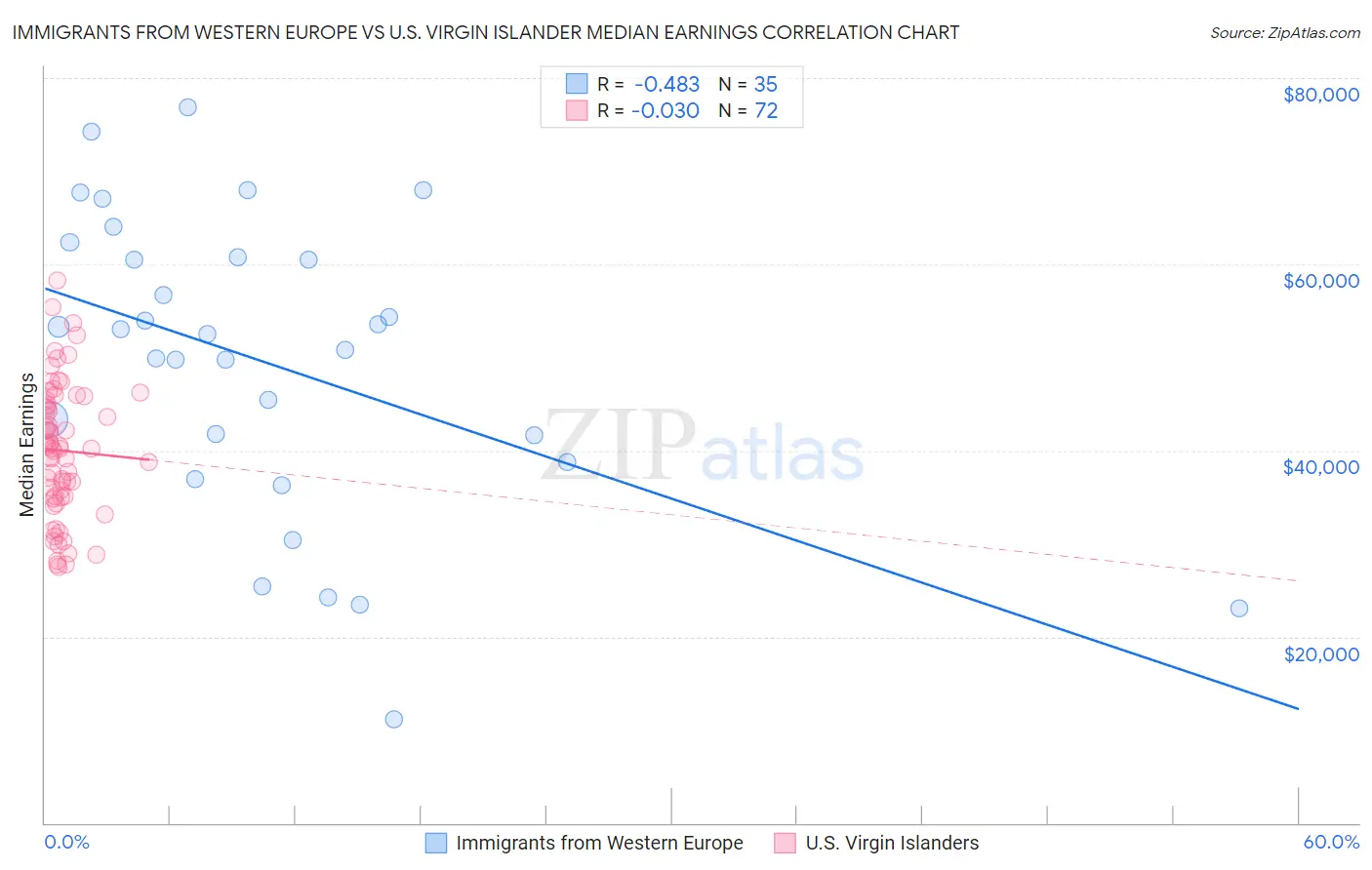 Immigrants from Western Europe vs U.S. Virgin Islander Median Earnings