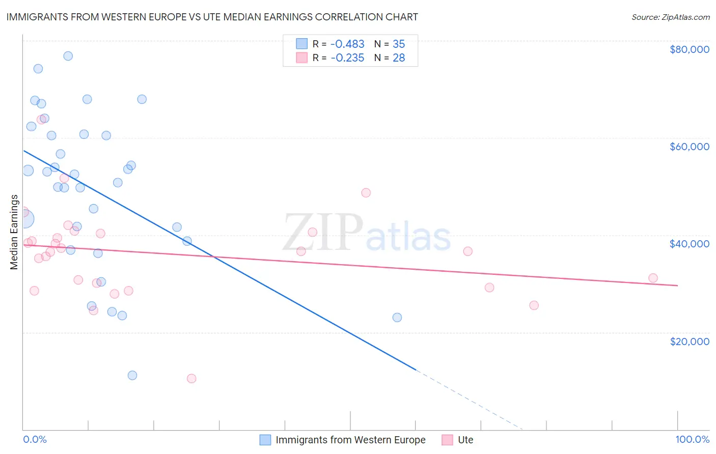 Immigrants from Western Europe vs Ute Median Earnings