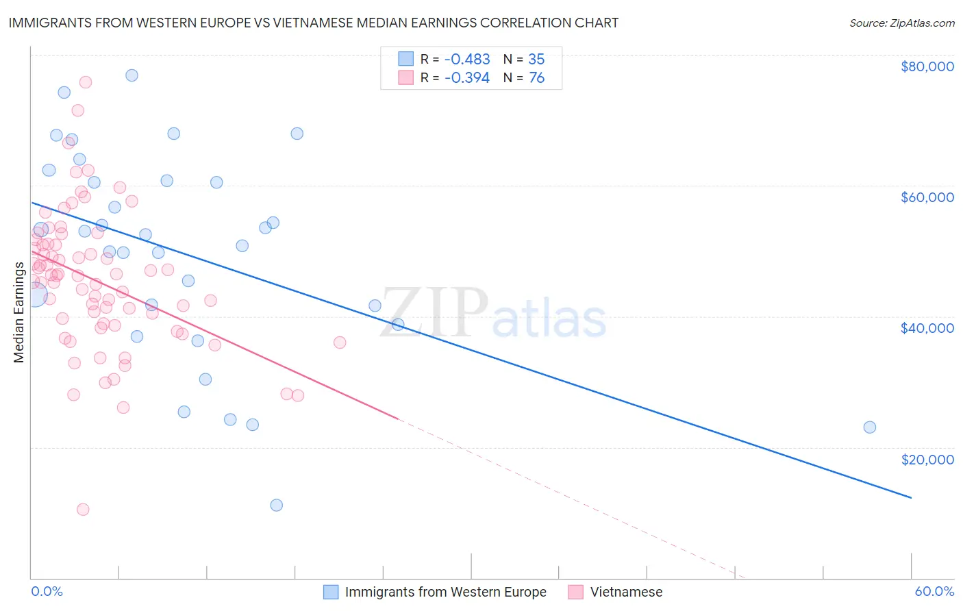 Immigrants from Western Europe vs Vietnamese Median Earnings