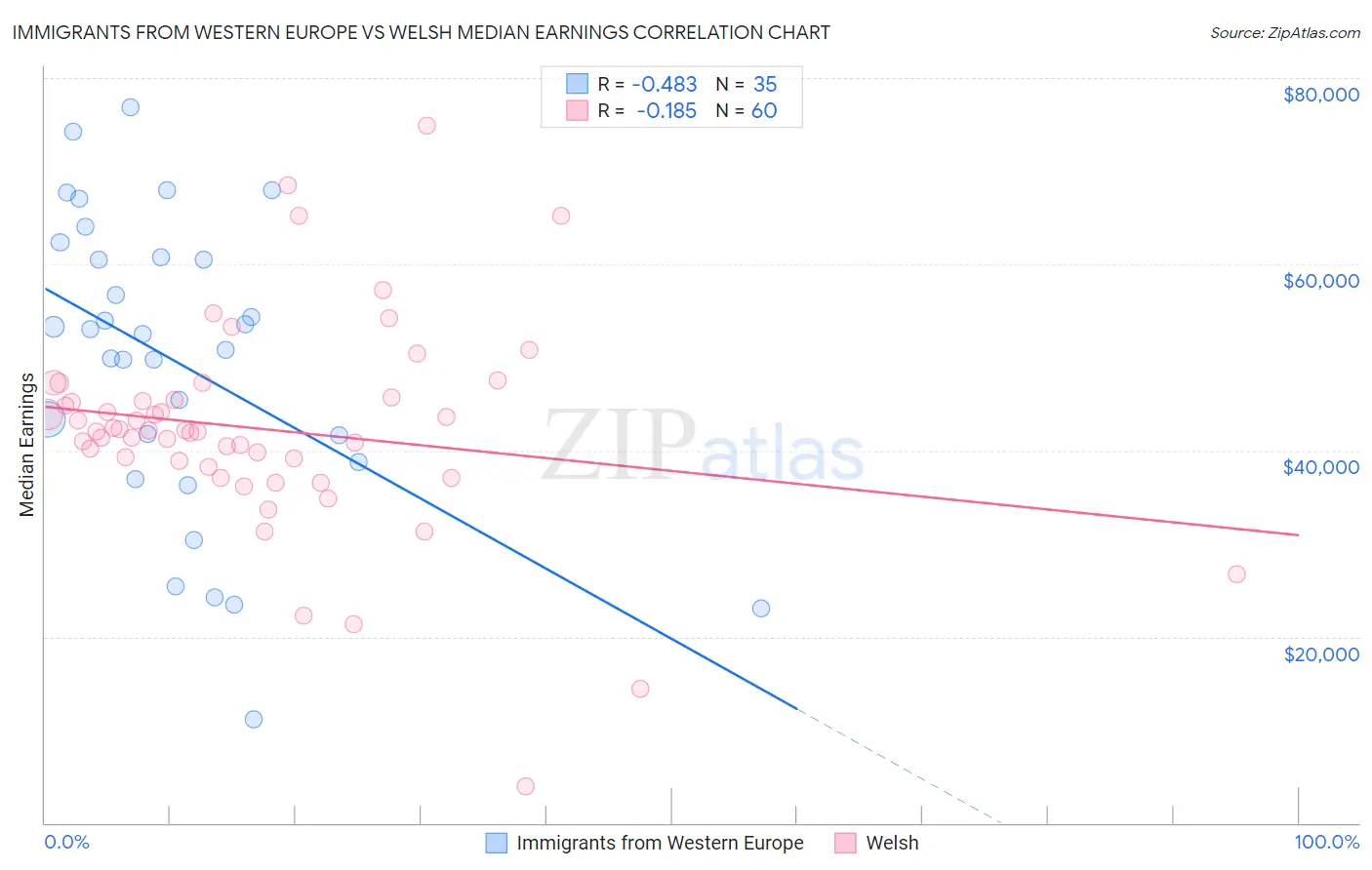 Immigrants from Western Europe vs Welsh Median Earnings