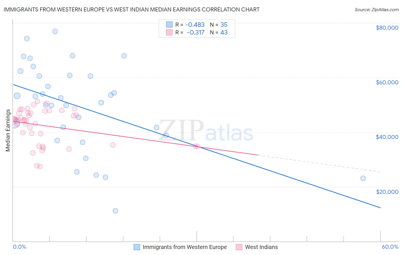 Immigrants from Western Europe vs West Indian Median Earnings