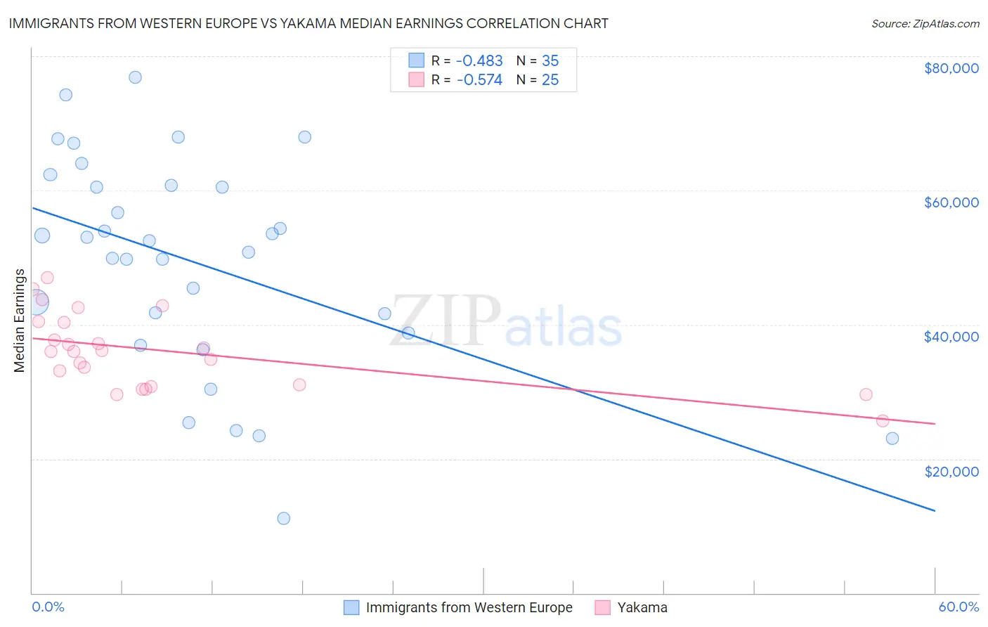 Immigrants from Western Europe vs Yakama Median Earnings