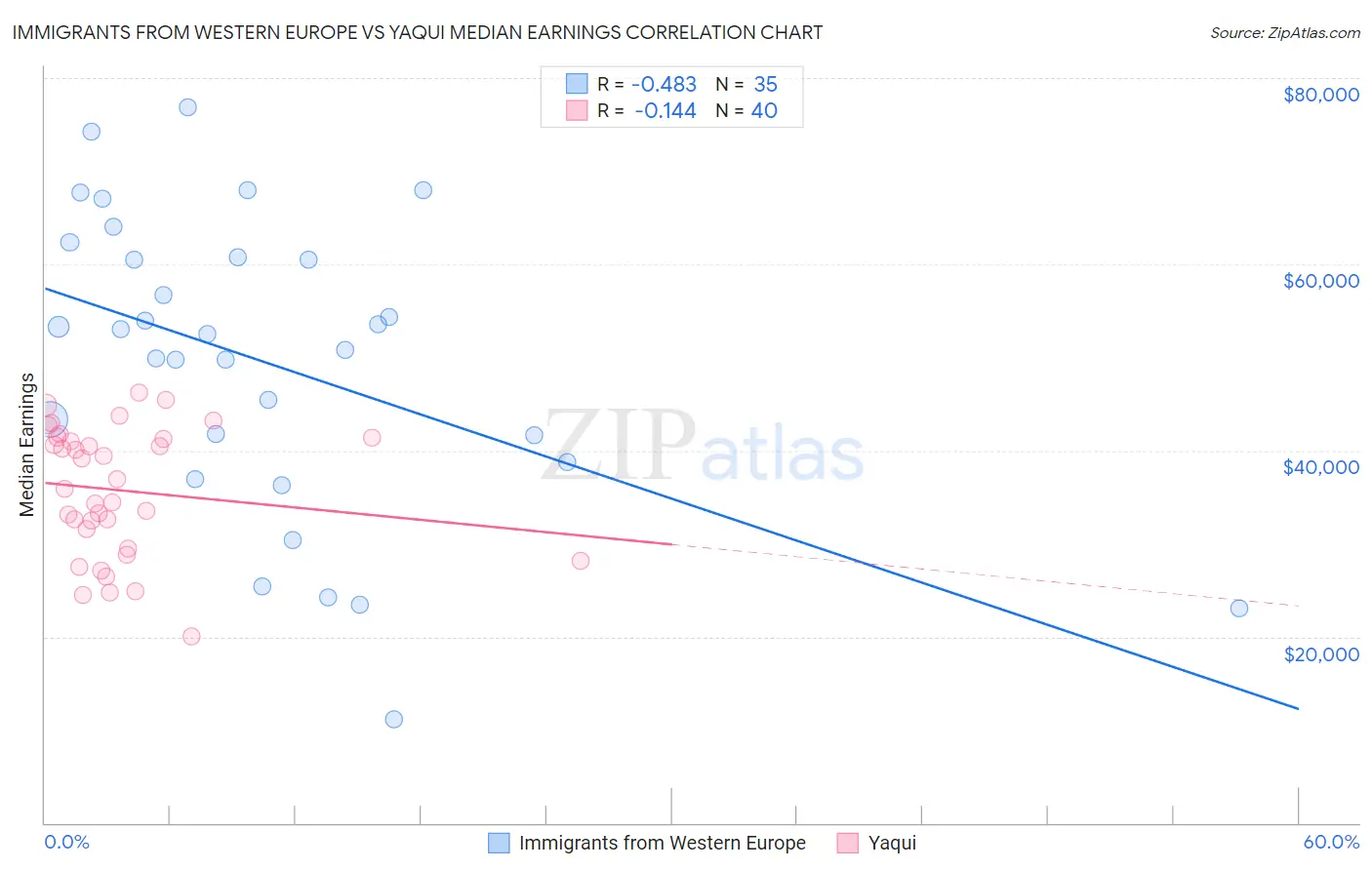 Immigrants from Western Europe vs Yaqui Median Earnings