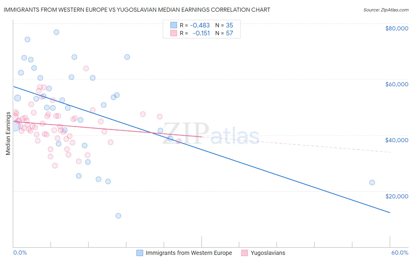 Immigrants from Western Europe vs Yugoslavian Median Earnings