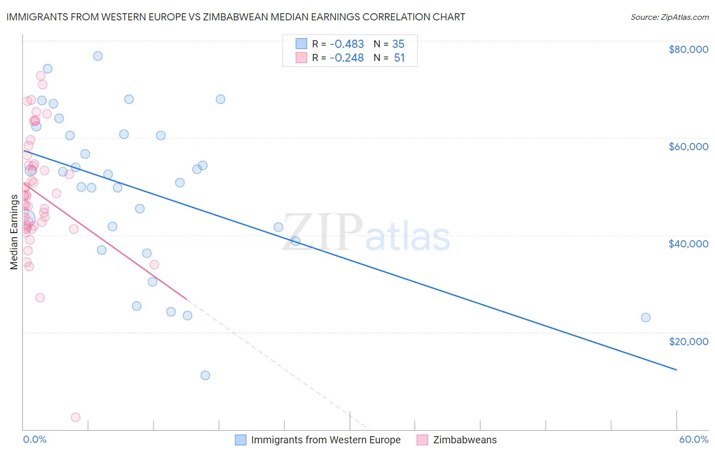 Immigrants from Western Europe vs Zimbabwean Median Earnings
