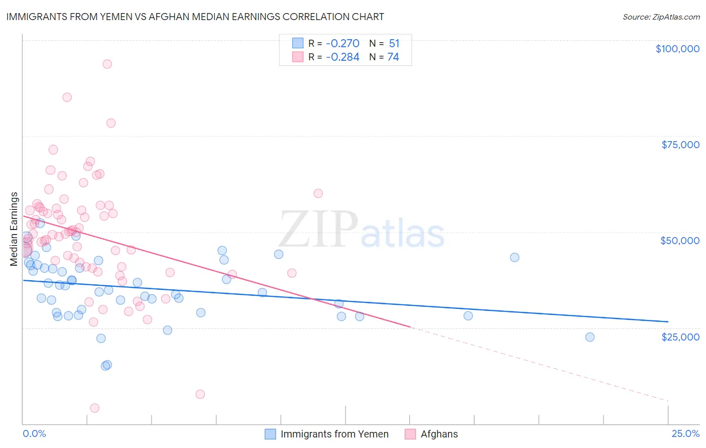 Immigrants from Yemen vs Afghan Median Earnings