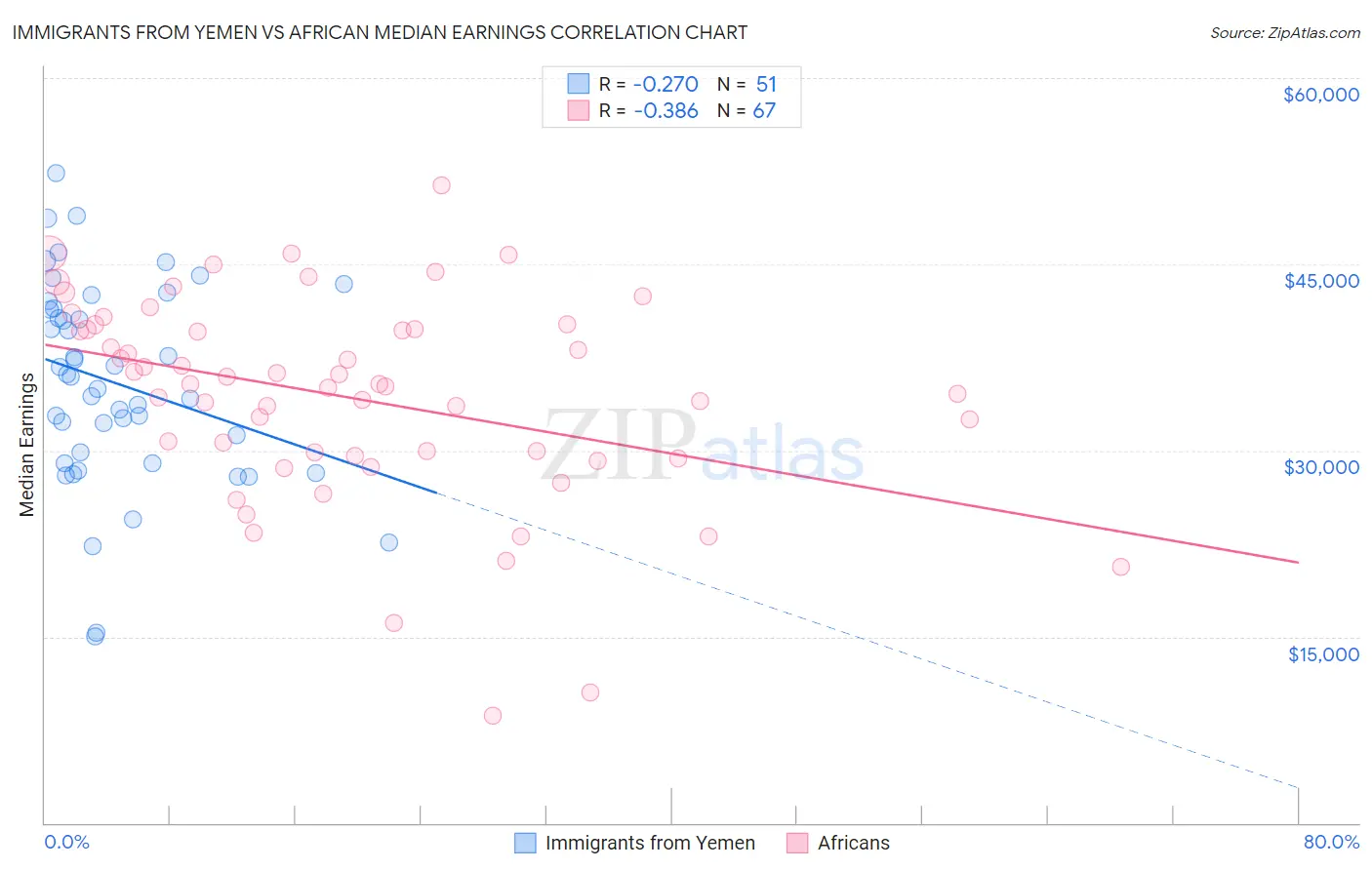 Immigrants from Yemen vs African Median Earnings
