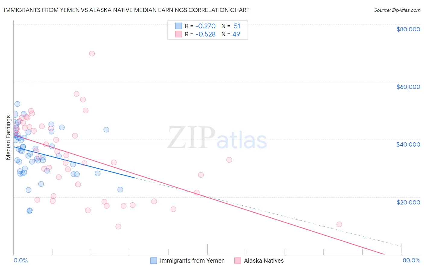Immigrants from Yemen vs Alaska Native Median Earnings