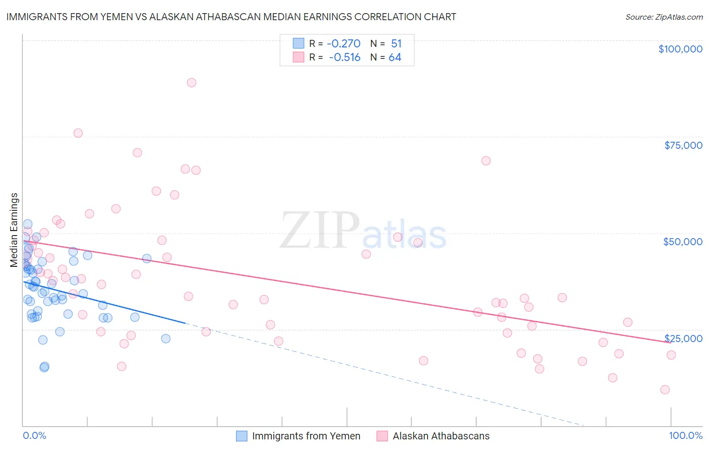 Immigrants from Yemen vs Alaskan Athabascan Median Earnings