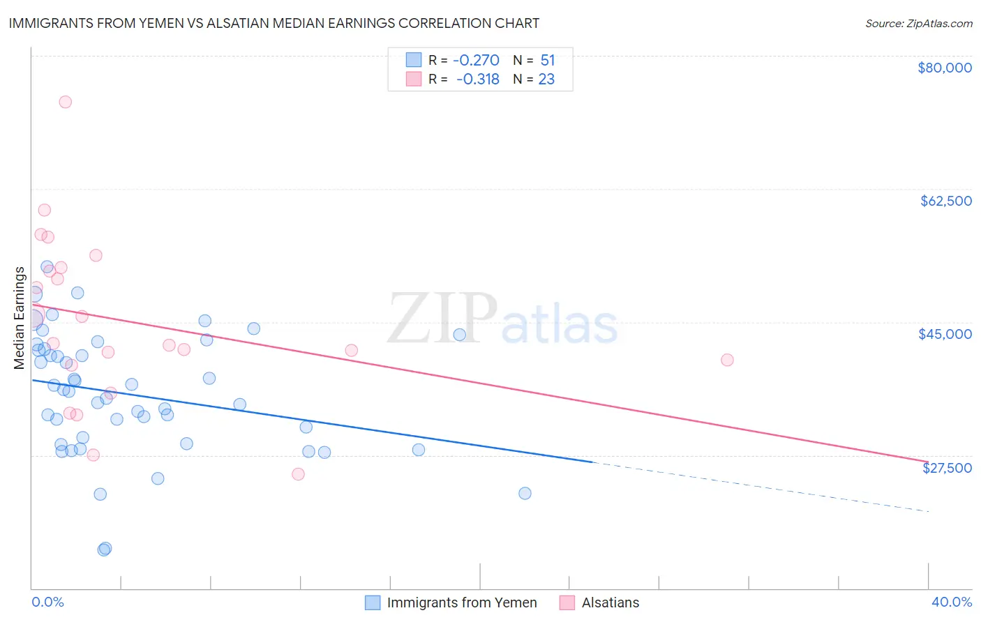 Immigrants from Yemen vs Alsatian Median Earnings
