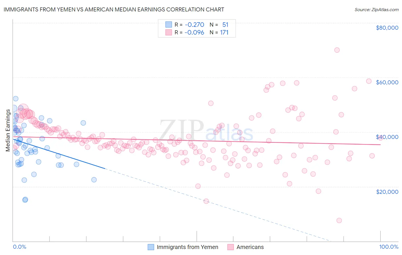Immigrants from Yemen vs American Median Earnings