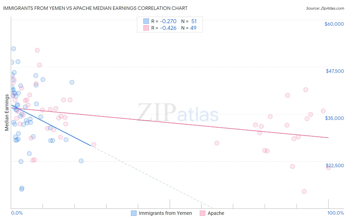 Immigrants from Yemen vs Apache Median Earnings