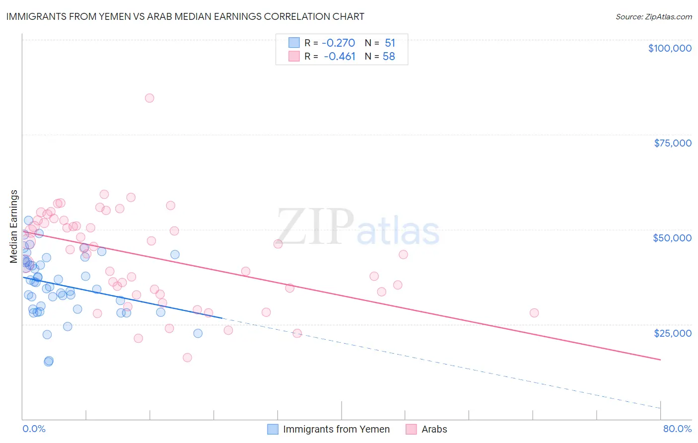 Immigrants from Yemen vs Arab Median Earnings