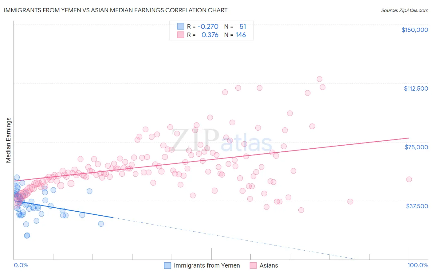 Immigrants from Yemen vs Asian Median Earnings