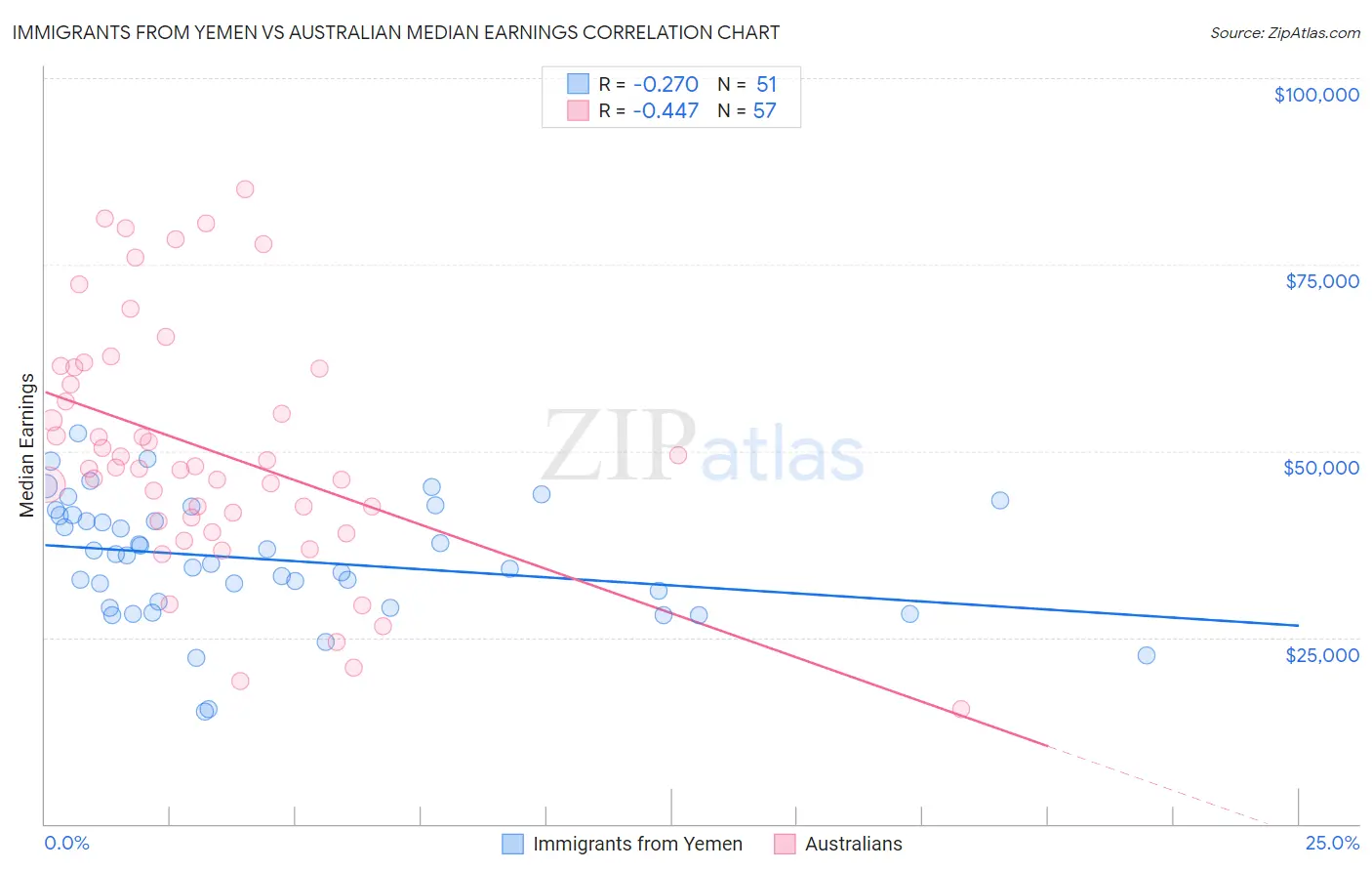 Immigrants from Yemen vs Australian Median Earnings