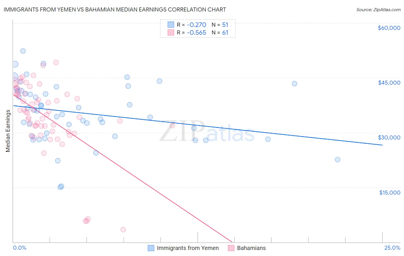Immigrants from Yemen vs Bahamian Median Earnings