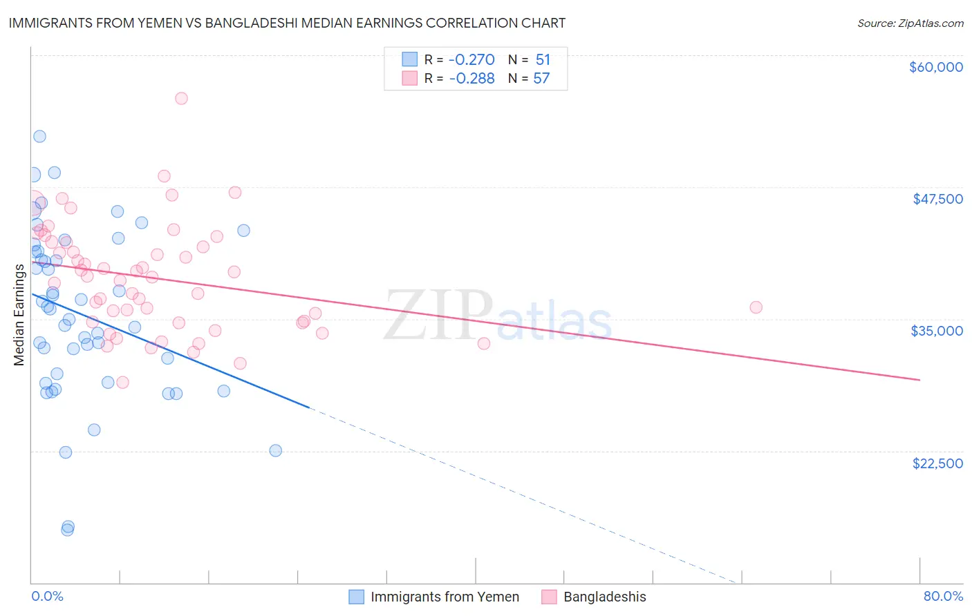 Immigrants from Yemen vs Bangladeshi Median Earnings