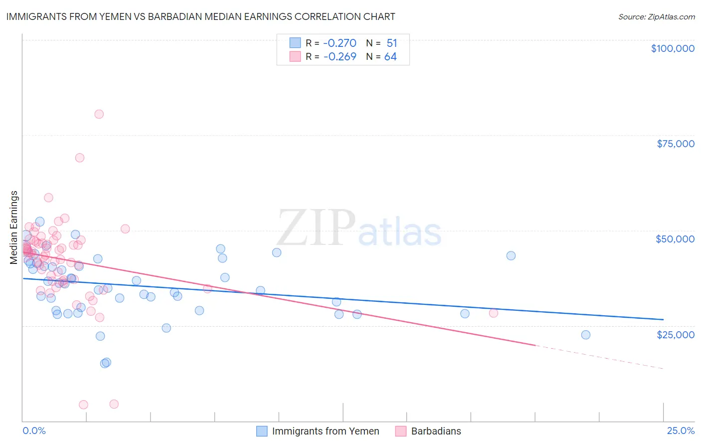 Immigrants from Yemen vs Barbadian Median Earnings