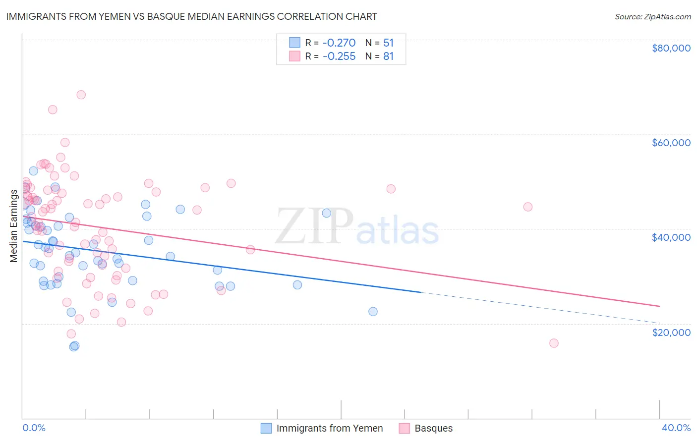 Immigrants from Yemen vs Basque Median Earnings