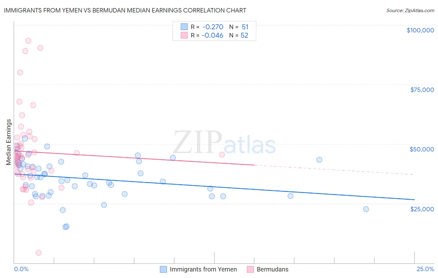 Immigrants from Yemen vs Bermudan Median Earnings