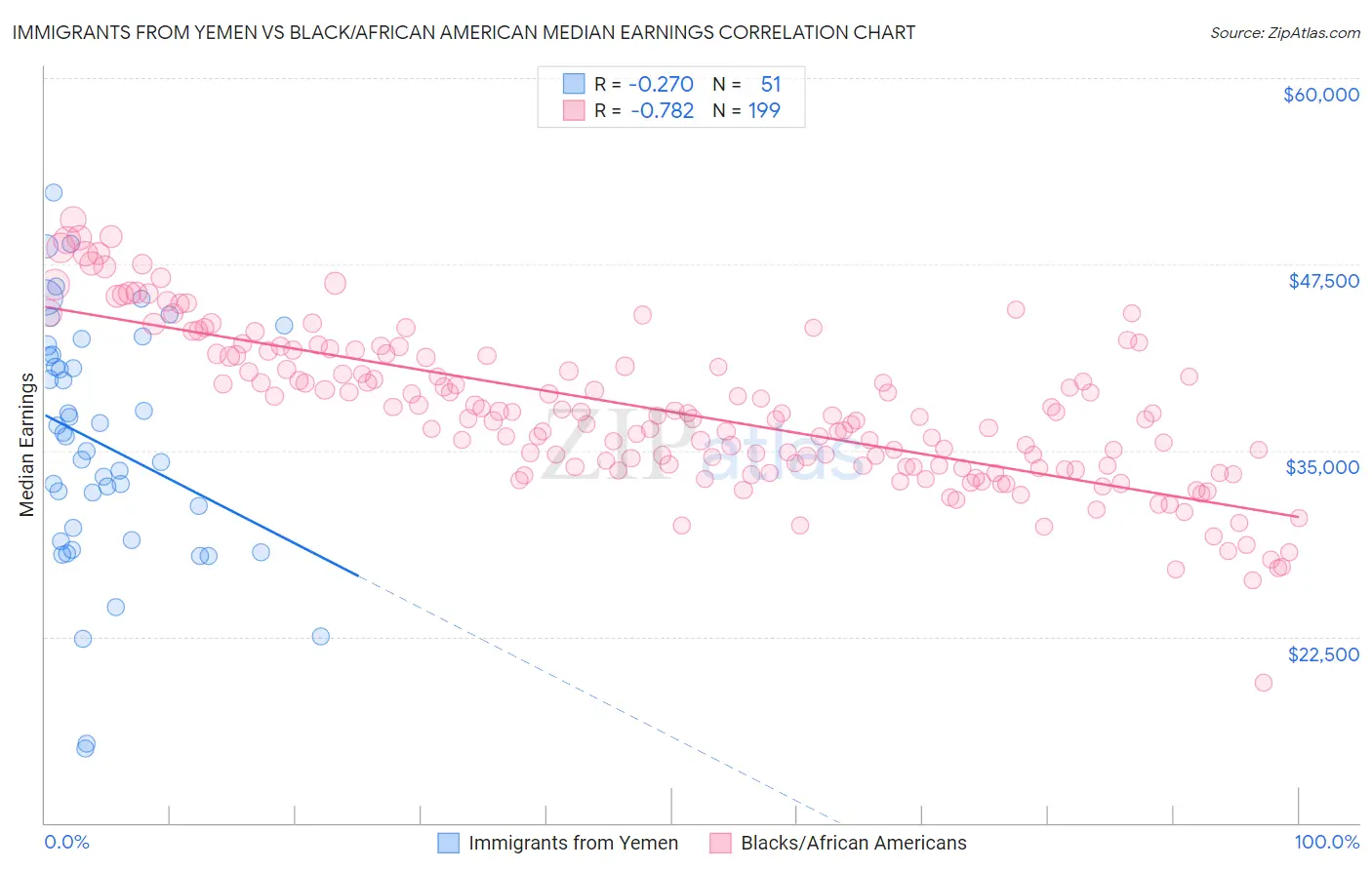 Immigrants from Yemen vs Black/African American Median Earnings