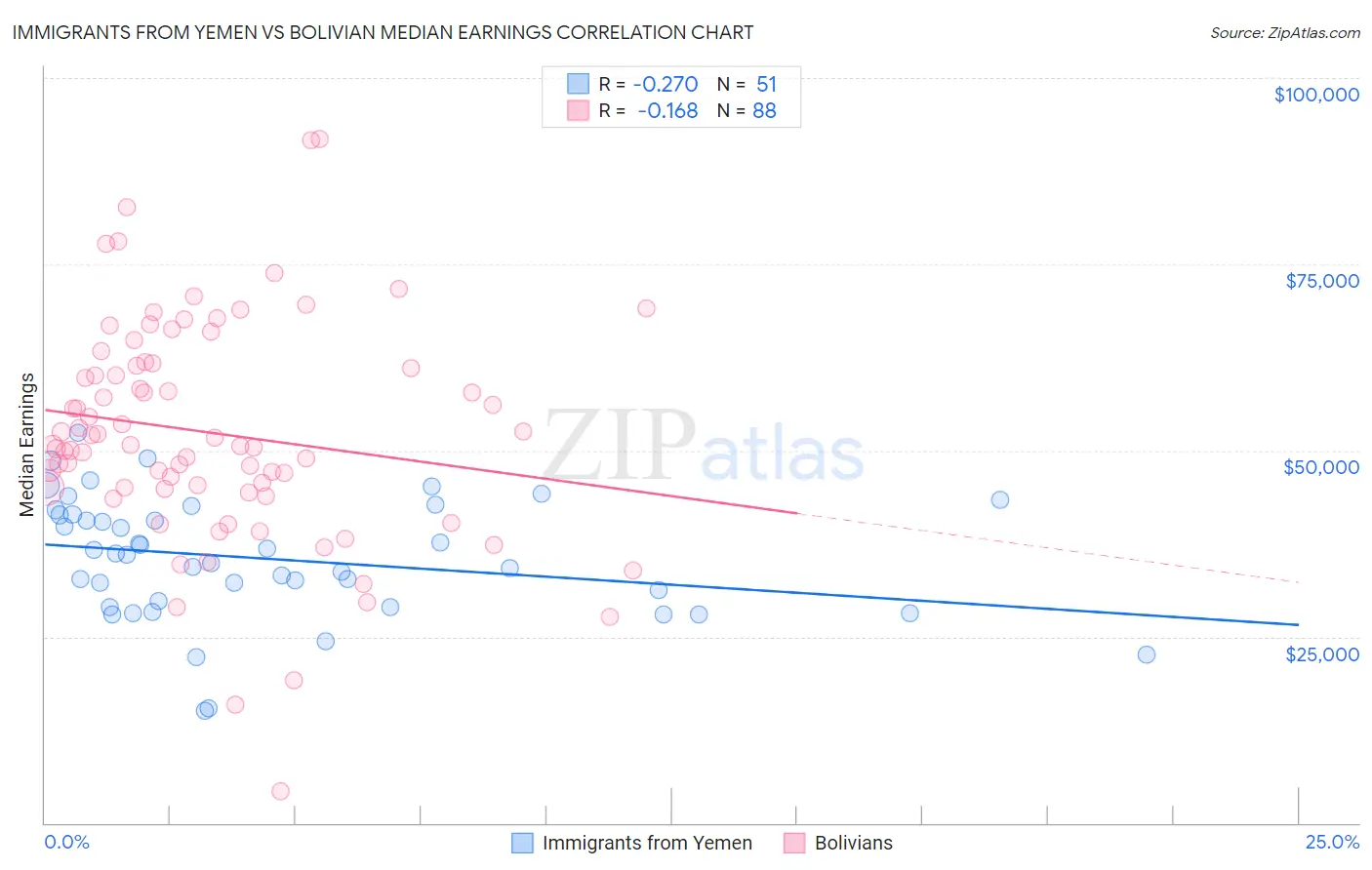 Immigrants from Yemen vs Bolivian Median Earnings