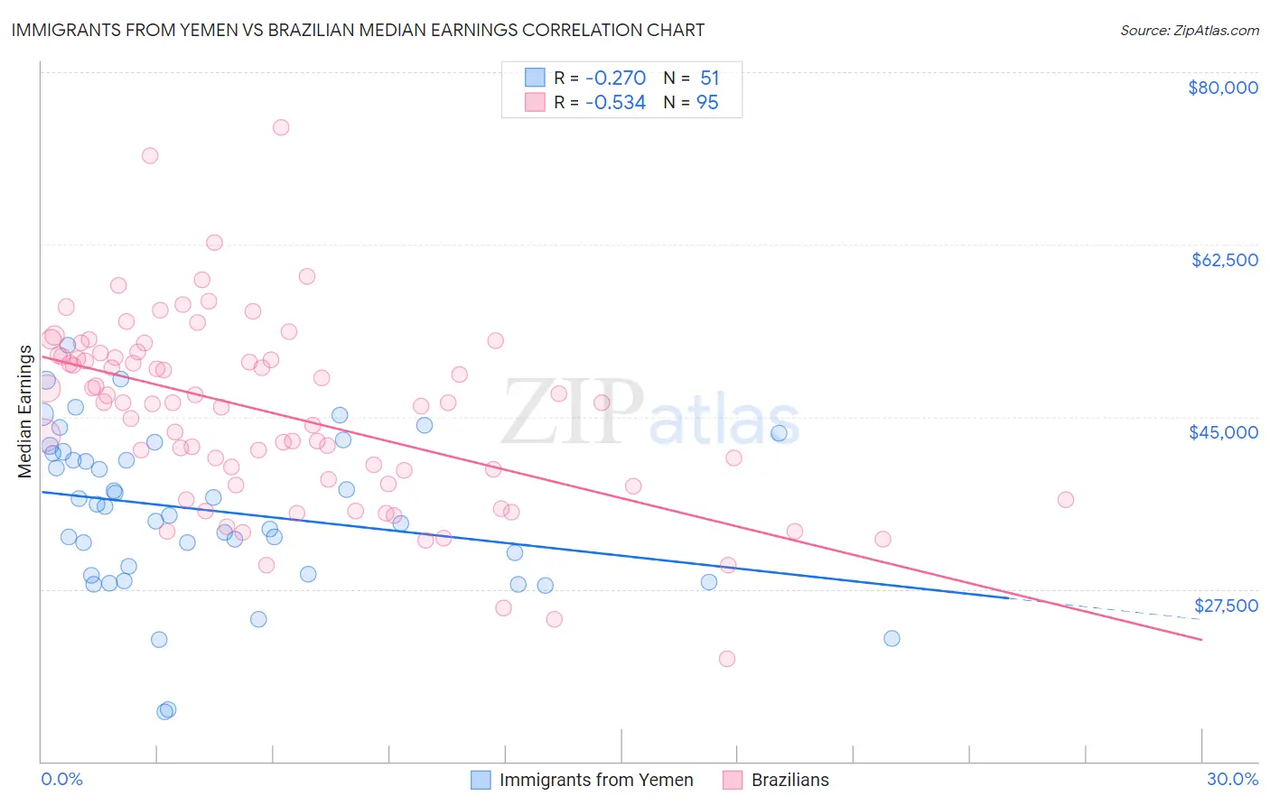 Immigrants from Yemen vs Brazilian Median Earnings
