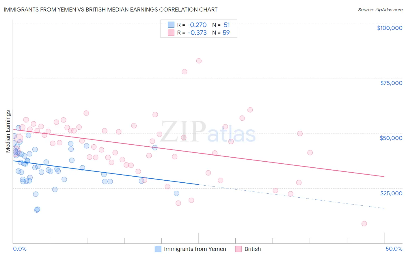Immigrants from Yemen vs British Median Earnings