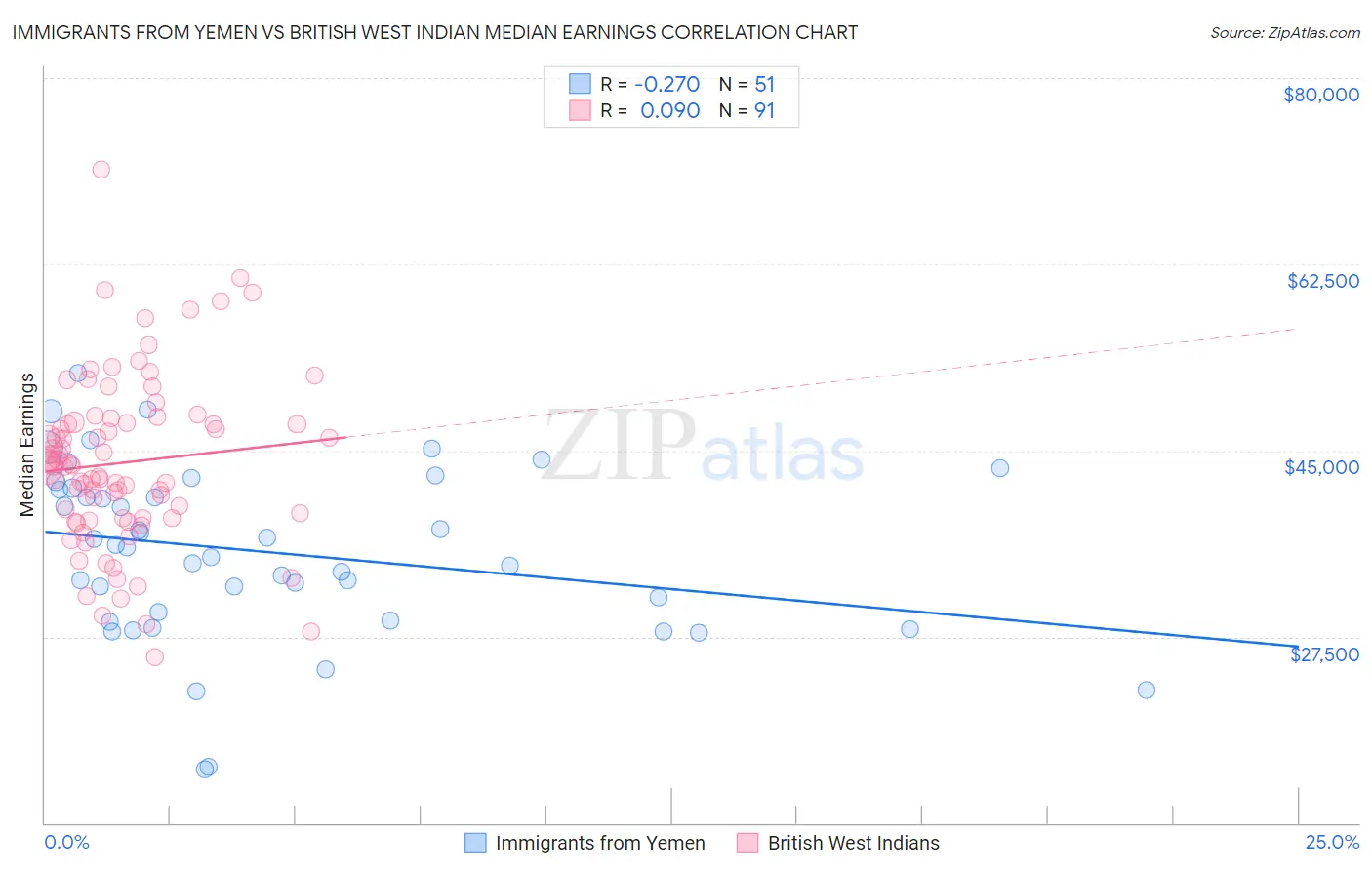 Immigrants from Yemen vs British West Indian Median Earnings