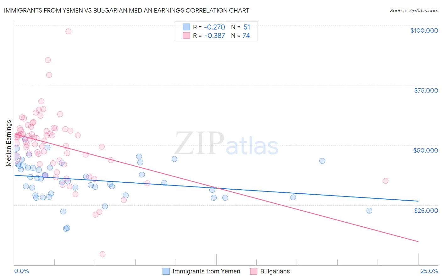 Immigrants from Yemen vs Bulgarian Median Earnings