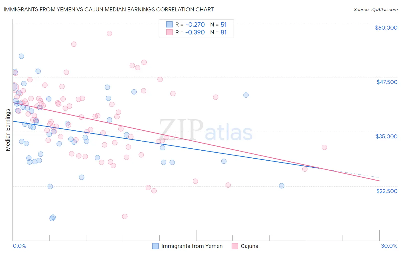 Immigrants from Yemen vs Cajun Median Earnings