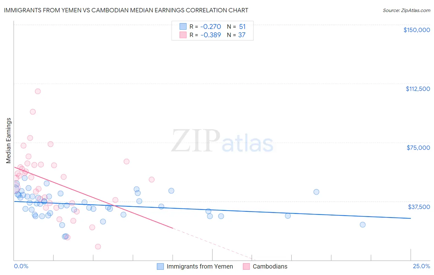 Immigrants from Yemen vs Cambodian Median Earnings