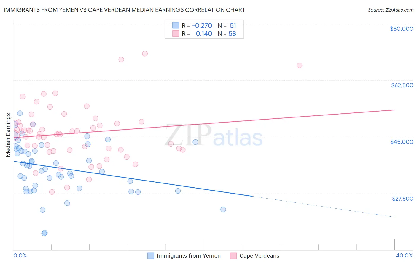 Immigrants from Yemen vs Cape Verdean Median Earnings