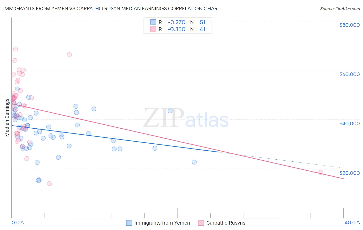Immigrants from Yemen vs Carpatho Rusyn Median Earnings