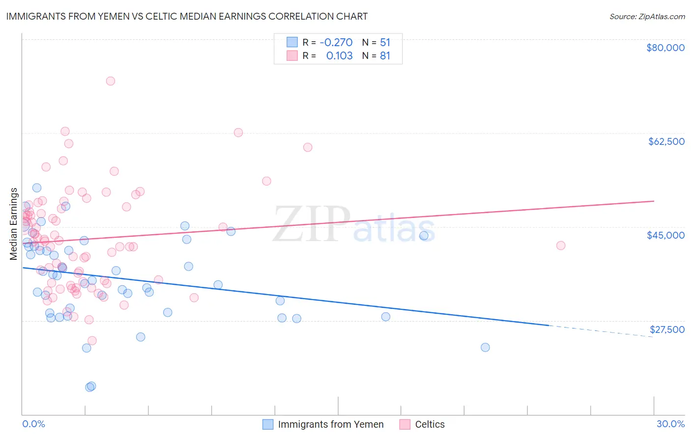 Immigrants from Yemen vs Celtic Median Earnings