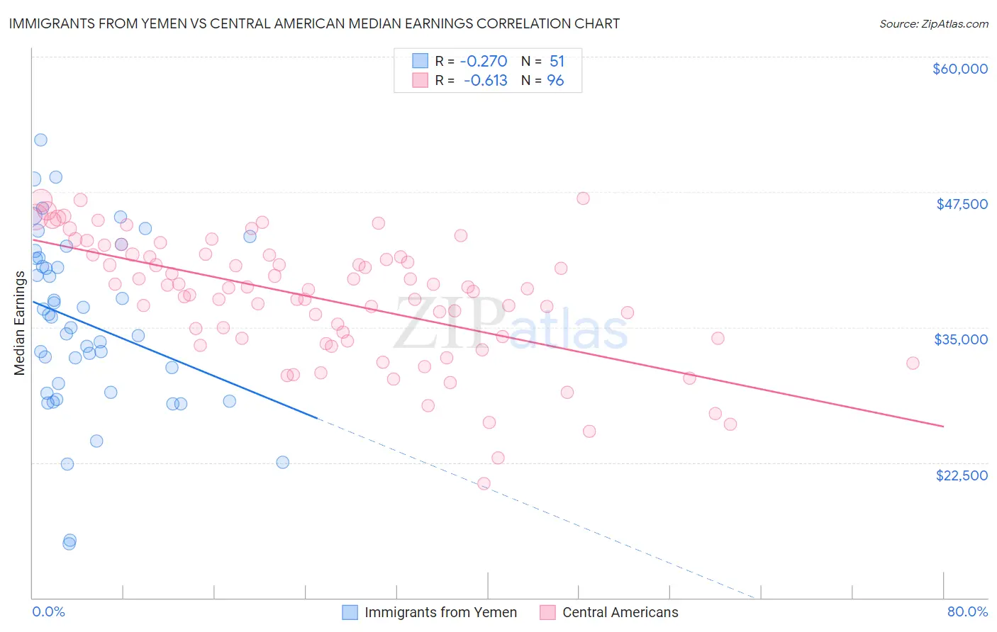 Immigrants from Yemen vs Central American Median Earnings