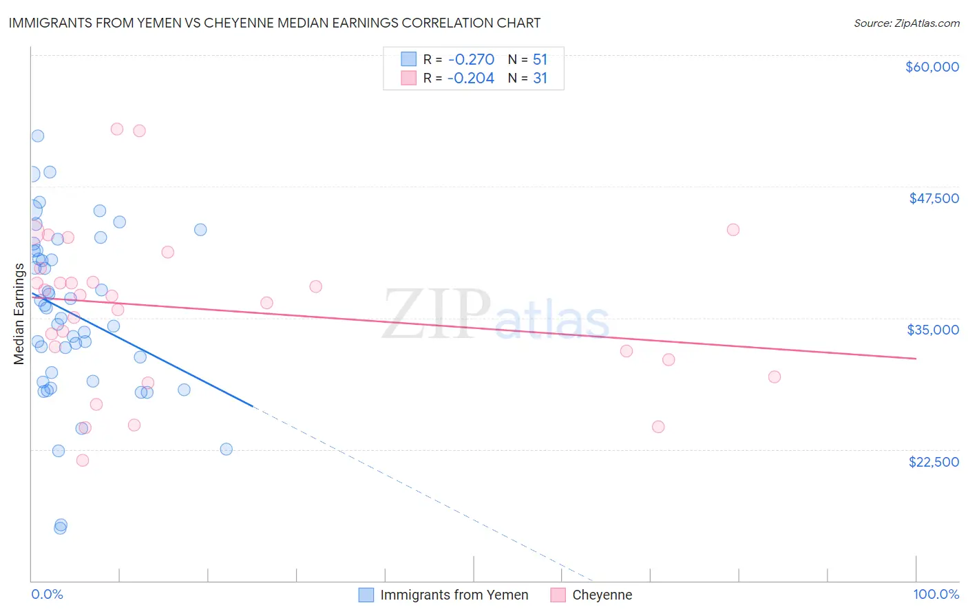Immigrants from Yemen vs Cheyenne Median Earnings