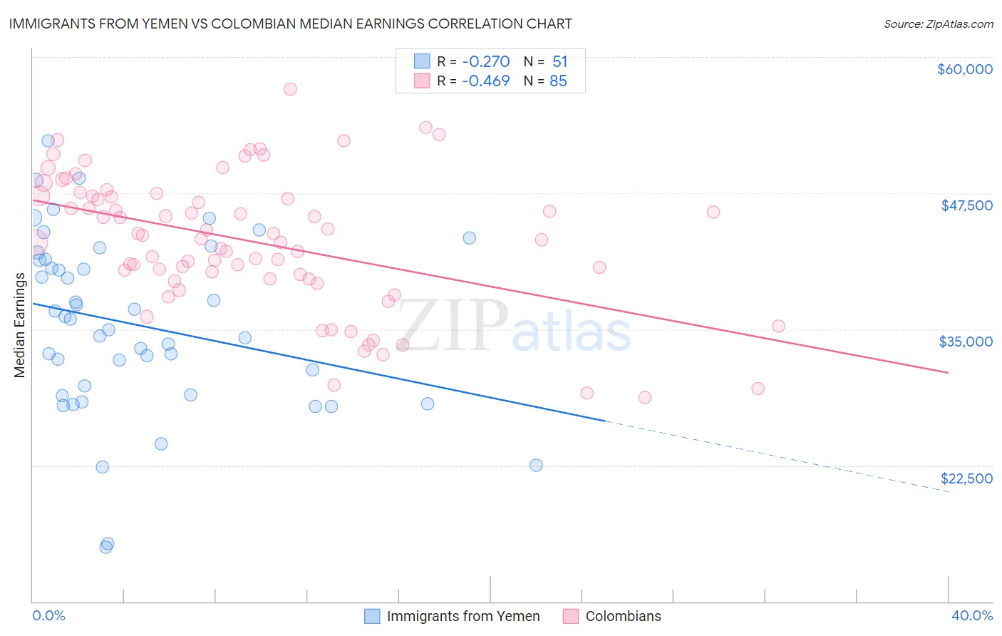 Immigrants from Yemen vs Colombian Median Earnings