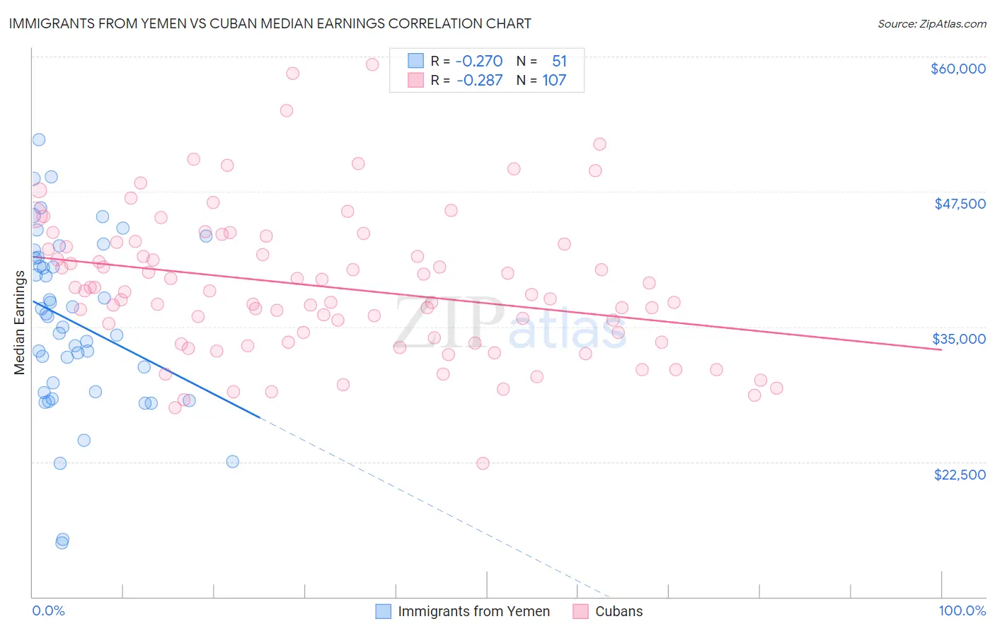 Immigrants from Yemen vs Cuban Median Earnings