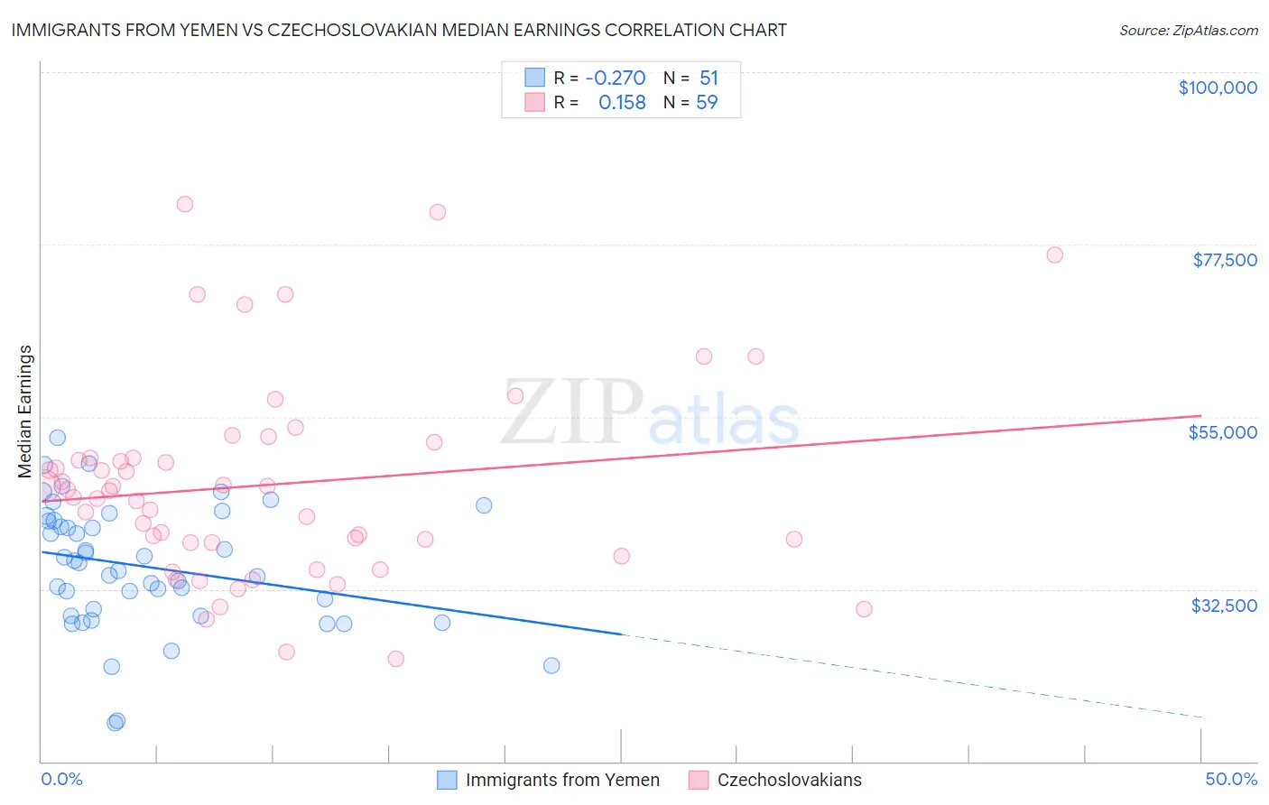 Immigrants from Yemen vs Czechoslovakian Median Earnings