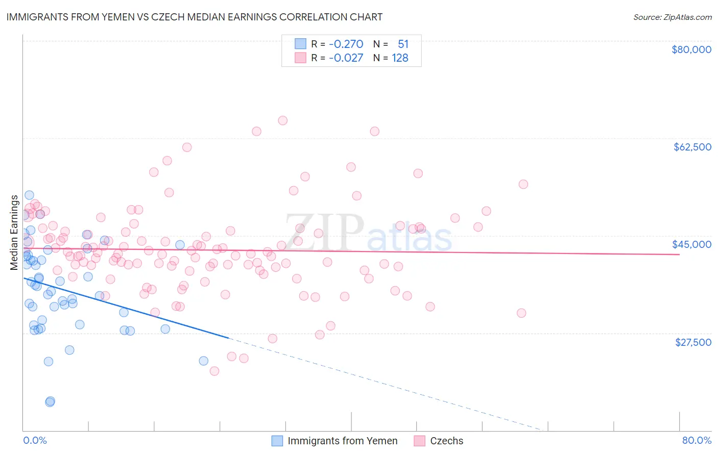 Immigrants from Yemen vs Czech Median Earnings