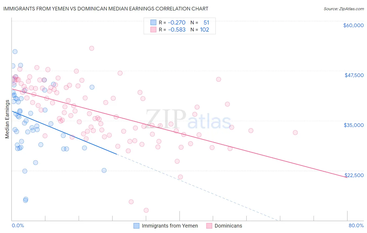 Immigrants from Yemen vs Dominican Median Earnings