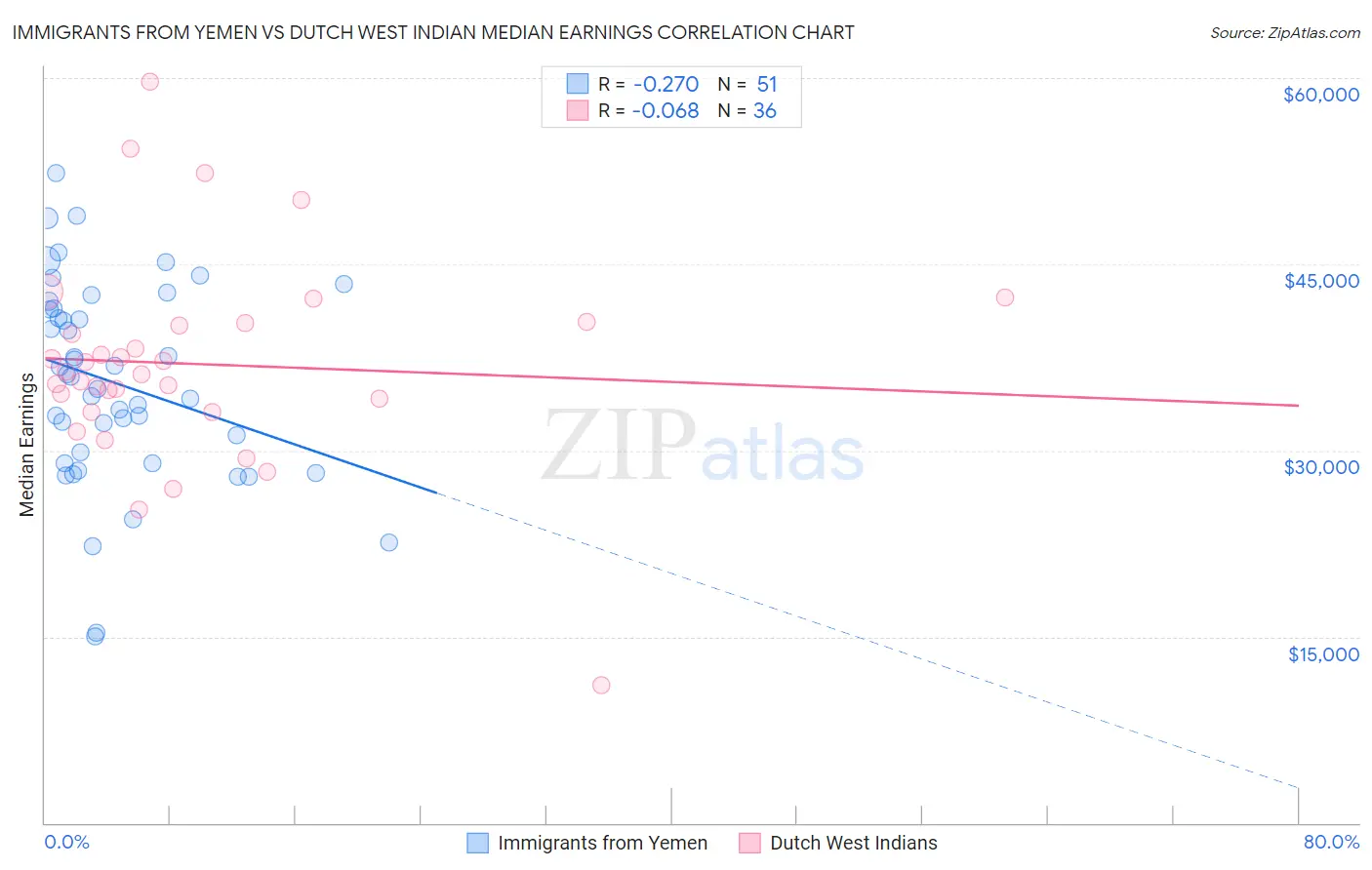 Immigrants from Yemen vs Dutch West Indian Median Earnings