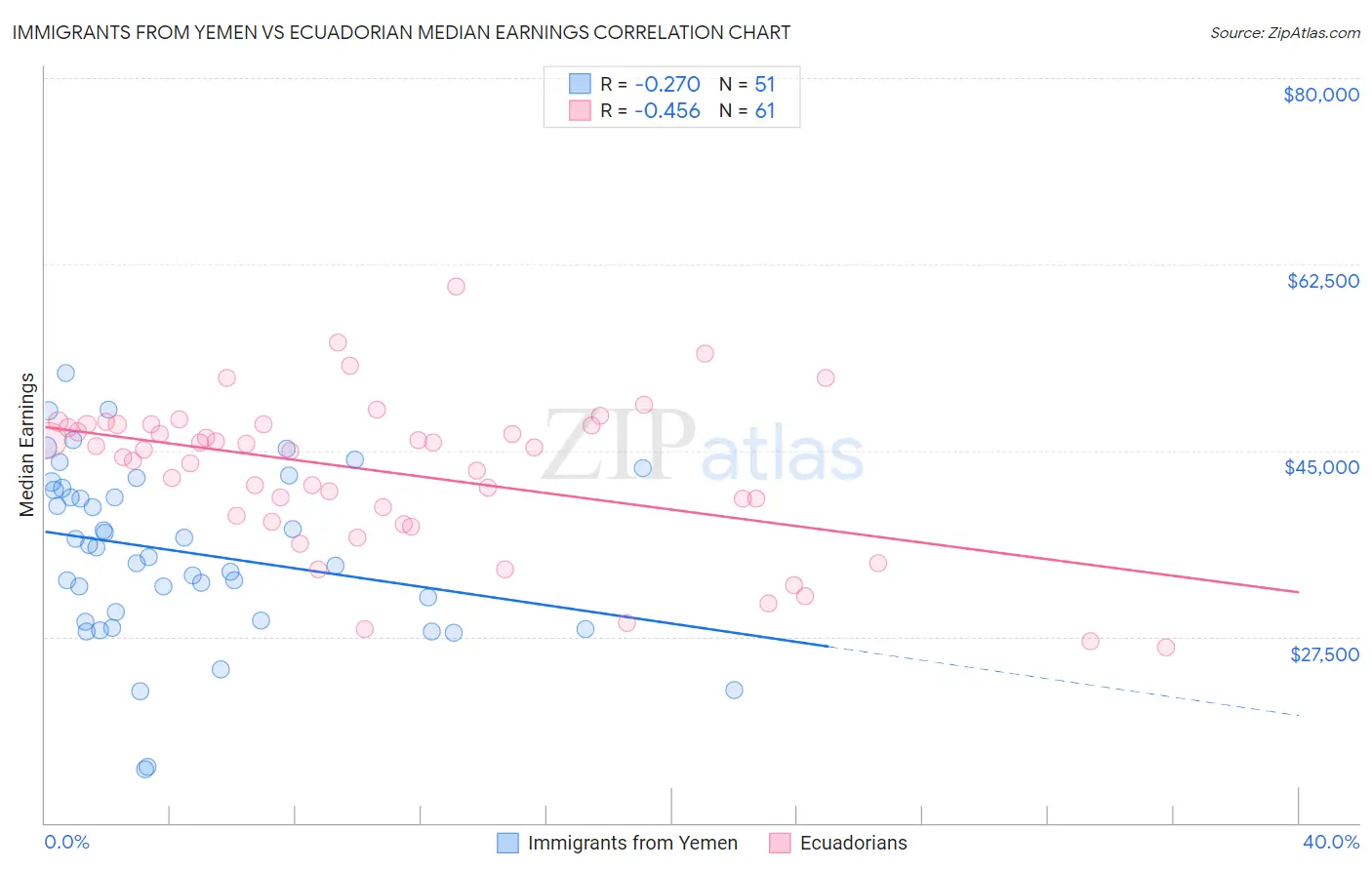 Immigrants from Yemen vs Ecuadorian Median Earnings