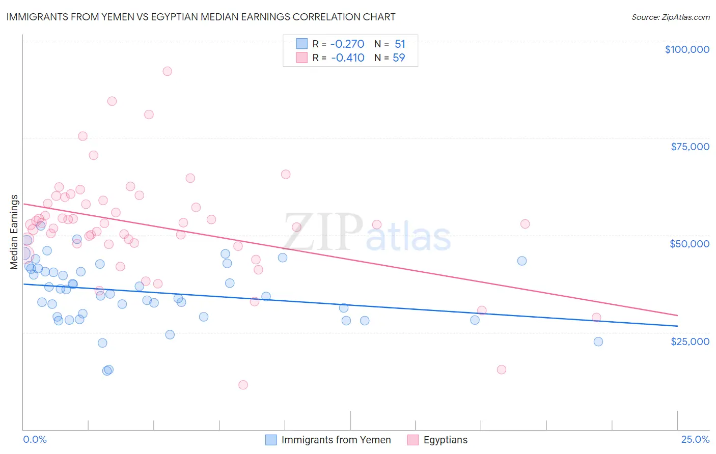 Immigrants from Yemen vs Egyptian Median Earnings