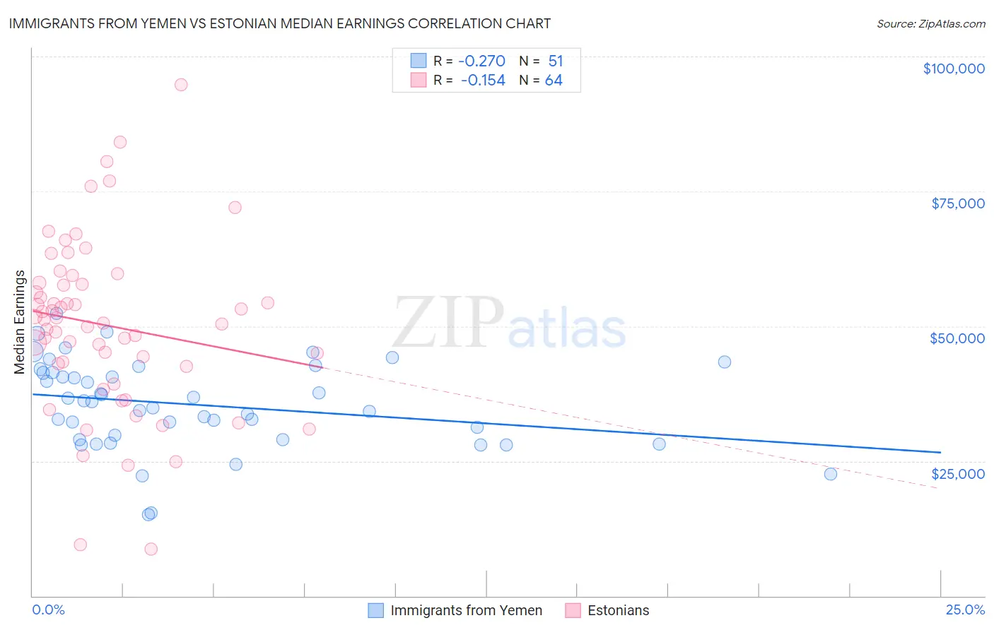 Immigrants from Yemen vs Estonian Median Earnings