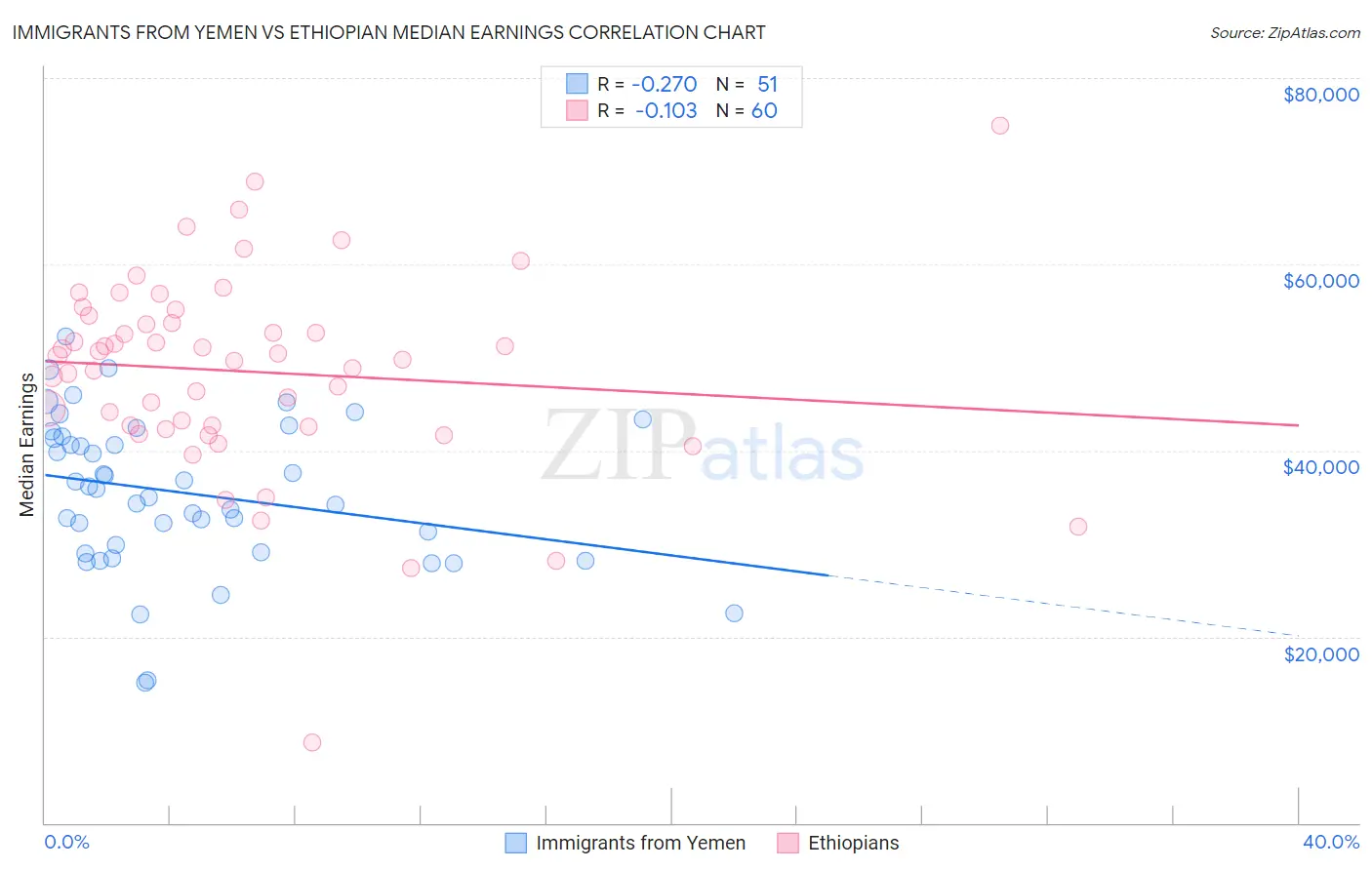 Immigrants from Yemen vs Ethiopian Median Earnings