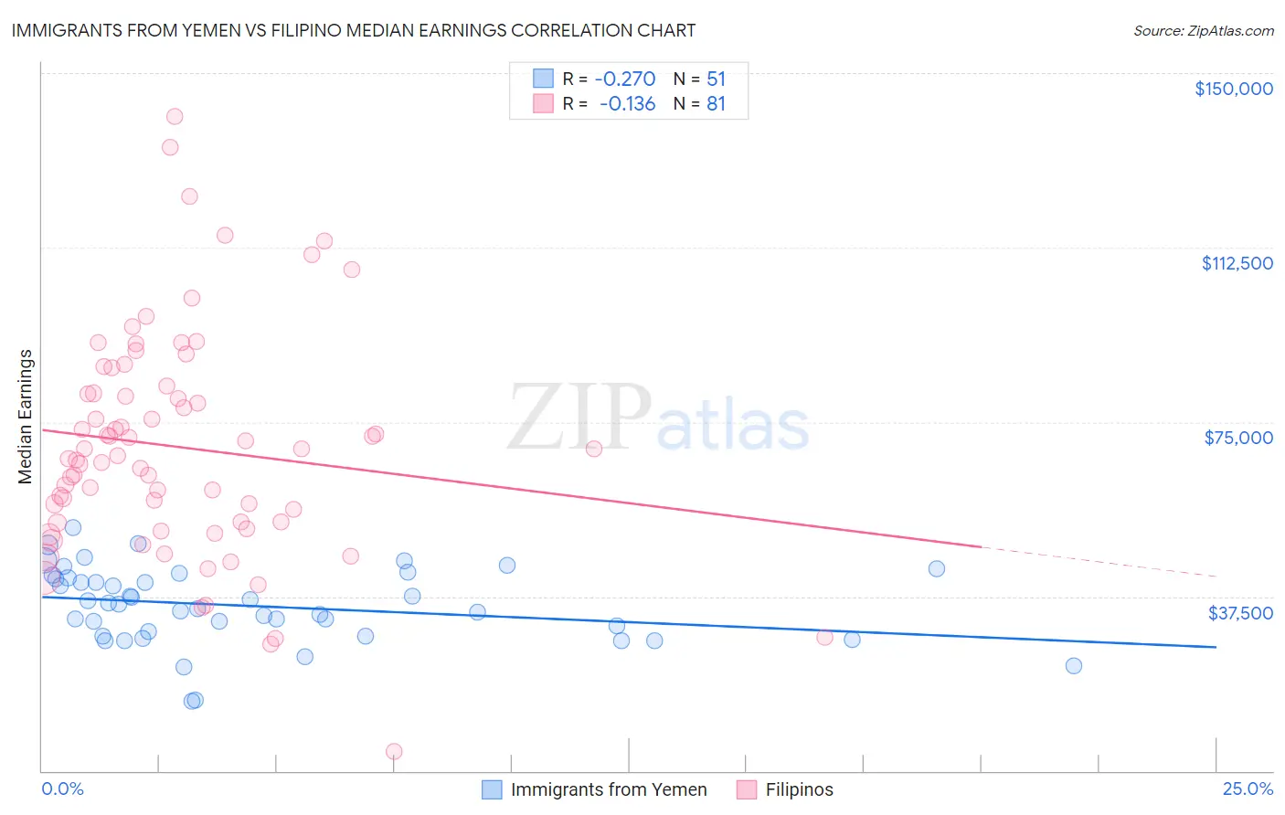 Immigrants from Yemen vs Filipino Median Earnings