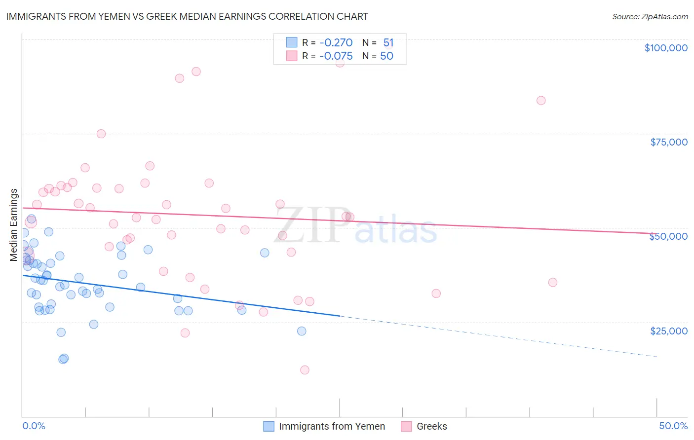Immigrants from Yemen vs Greek Median Earnings